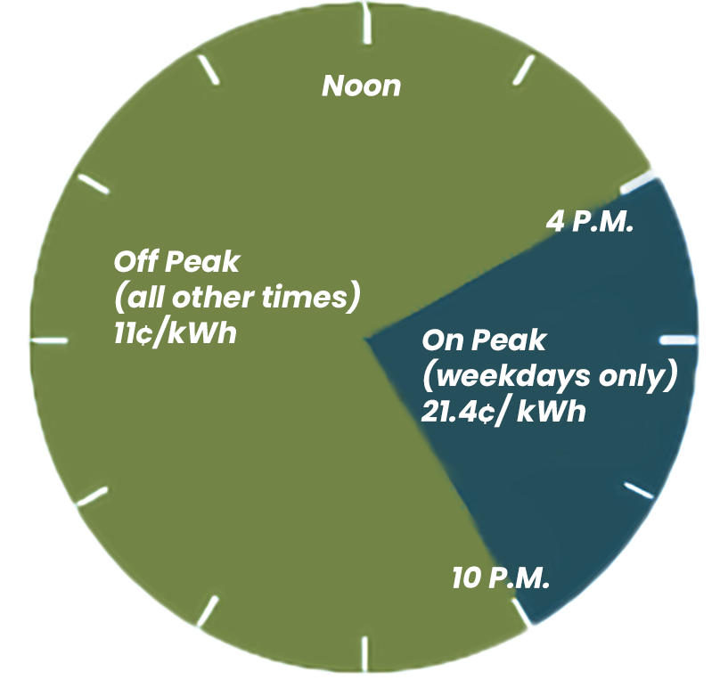 time-of-use